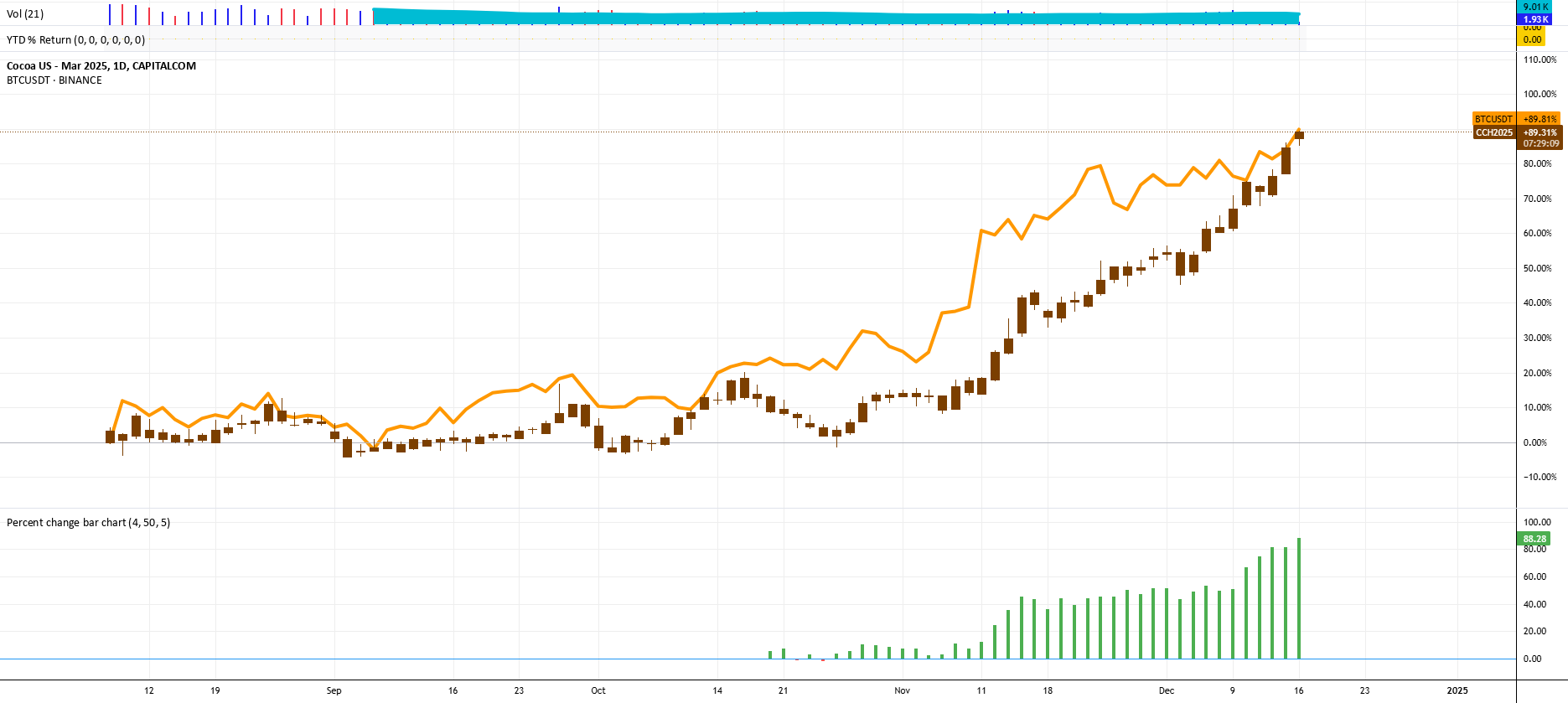 Cocoa vs BTC. Introducing Cocoa Futures Commodities Trading for CAPITALCOM:CCH2025 by Pandorra — TradingView