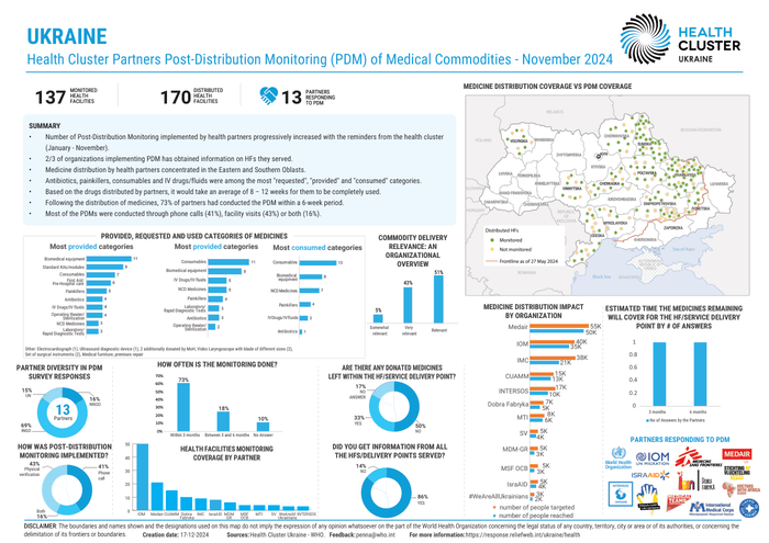 Ukraine: Health Cluster Partners Post-Distribution Monitoring (PDM) of Medical Commodities - November 2024 - Ukraine