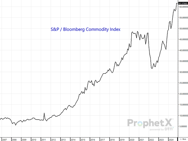 Excessively overbought stocks compared to the commodities that are used to help generate that wealth are highlighted here. With the S&amp;P index 61.6 times as large as the Bloomberg Commodity Index, compared to 5.5 in 2008, it's time for commodities to get some respect. (DTN ProphetX chart)