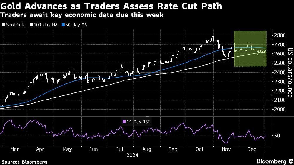 Gold advances after 27% annual gain as traders eye U.S. rate path