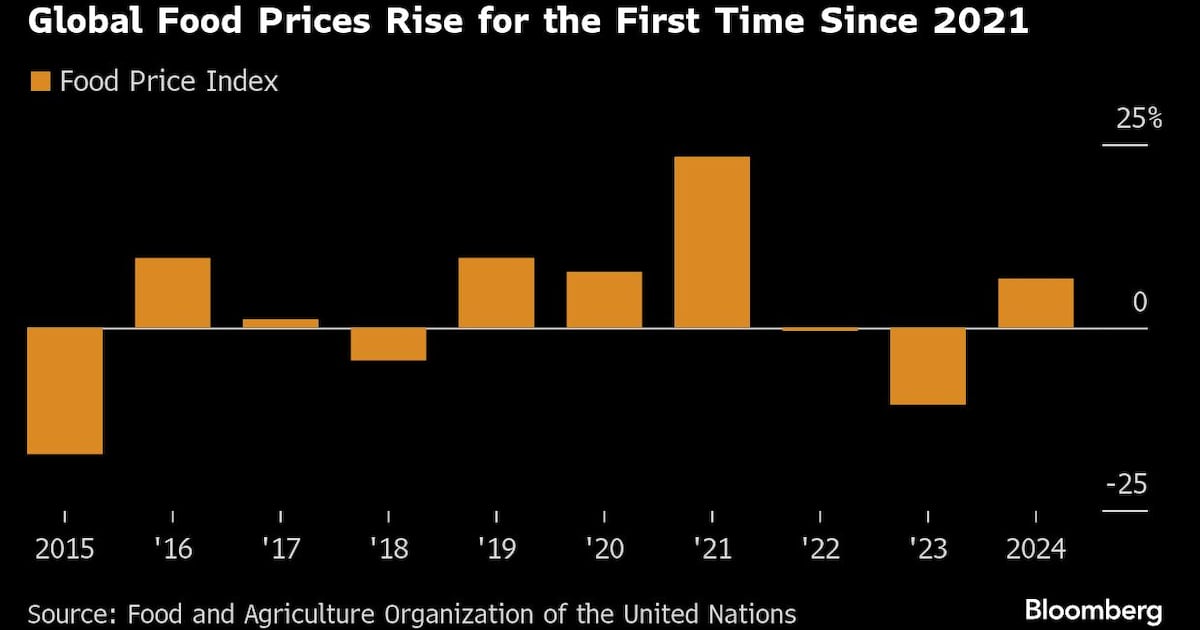 Rebound in Food Prices Set to Be Followed by Trade Uncertainty